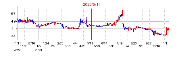 2023年5月11日 15:12前後のの株価チャート