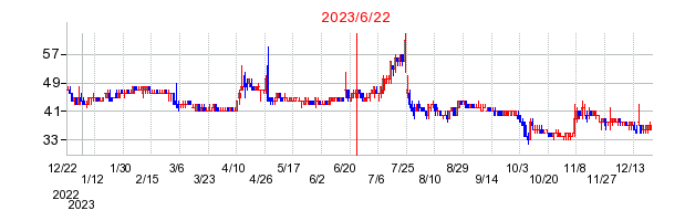 2023年6月22日 15:56前後のの株価チャート