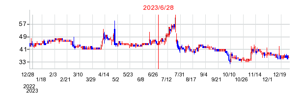 2023年6月28日 15:01前後のの株価チャート