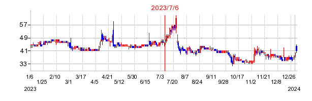 2023年7月6日 15:11前後のの株価チャート