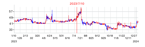 2023年7月10日 15:00前後のの株価チャート