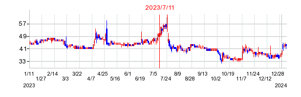 2023年7月11日 15:02前後のの株価チャート