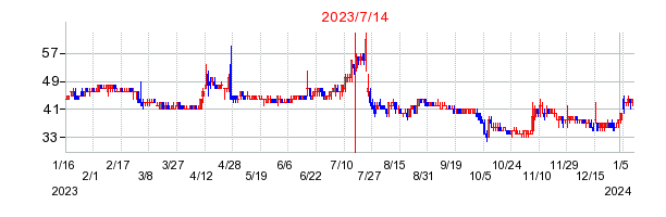 2023年7月14日 15:20前後のの株価チャート
