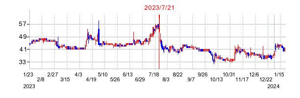 2023年7月21日 15:36前後のの株価チャート