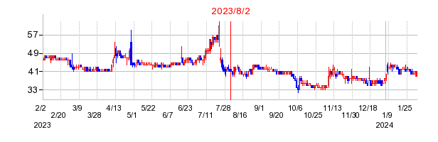 2023年8月2日 15:02前後のの株価チャート