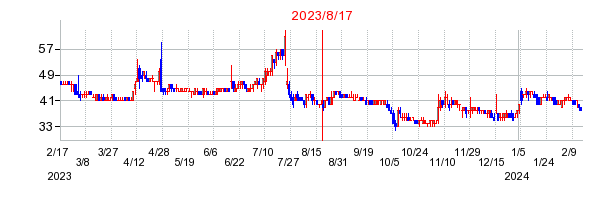 2023年8月17日 15:00前後のの株価チャート