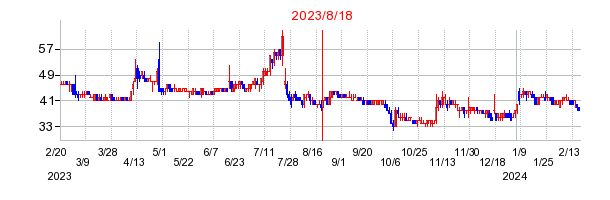 2023年8月18日 15:02前後のの株価チャート