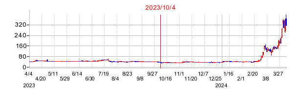 2023年10月4日 16:20前後のの株価チャート