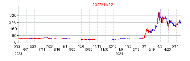 2023年11月22日 15:39前後のの株価チャート
