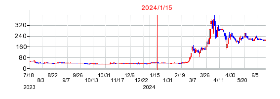 2024年1月15日 16:49前後のの株価チャート