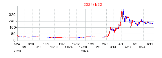 2024年1月22日 15:07前後のの株価チャート