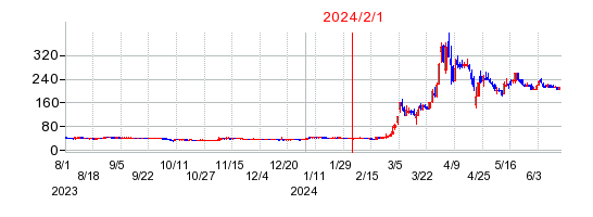 2024年2月1日 16:45前後のの株価チャート