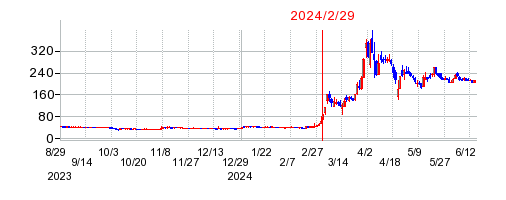 2024年2月29日 16:05前後のの株価チャート