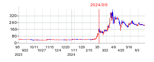 2024年3月5日 15:49前後のの株価チャート