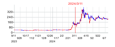 2024年3月11日 15:47前後のの株価チャート