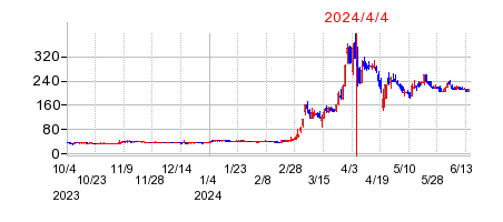 2024年4月4日 15:03前後のの株価チャート