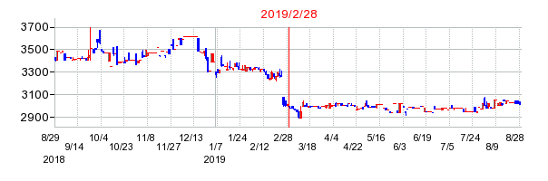 2019年2月28日 11:33前後のの株価チャート