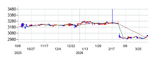 北雄ラッキーの株価チャート