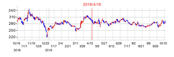 2019年4月16日 17:07前後のの株価チャート