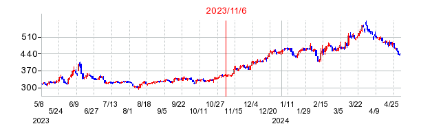 2023年11月6日 13:06前後のの株価チャート