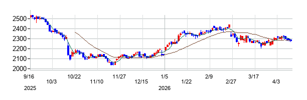 ガーデンの株価チャート
