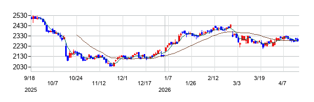 ガーデンの株価チャート
