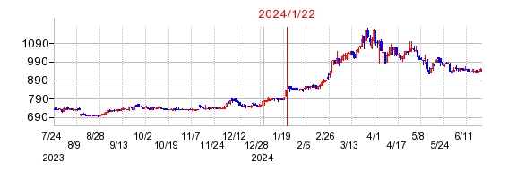 2024年1月22日 11:59前後のの株価チャート