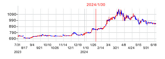 2024年1月30日 12:16前後のの株価チャート
