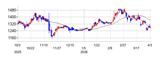 石光商事の株価チャート