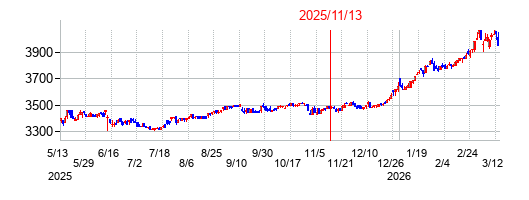 2025年11月13日 16:10前後のの株価チャート