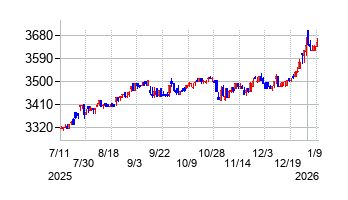 テンポスホールディングスの株価チャート