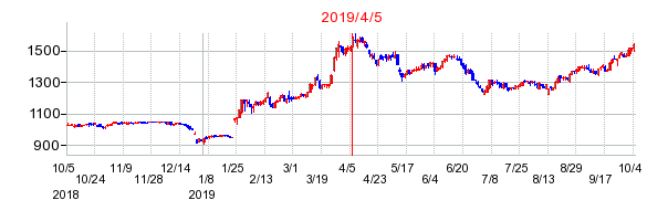 2019年4月5日 15:11前後のの株価チャート