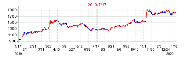 2019年7月17日 14:41前後のの株価チャート
