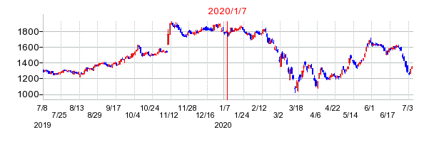 2020年1月7日 12:28前後のの株価チャート