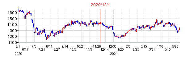 2020年12月1日 15:52前後のの株価チャート