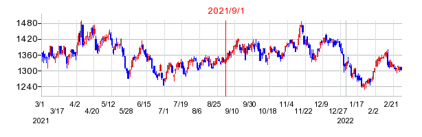 2021年9月1日 16:17前後のの株価チャート