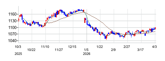 フジオフードグループ本社の株価チャート