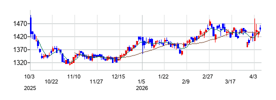 あみやき亭の株価チャート