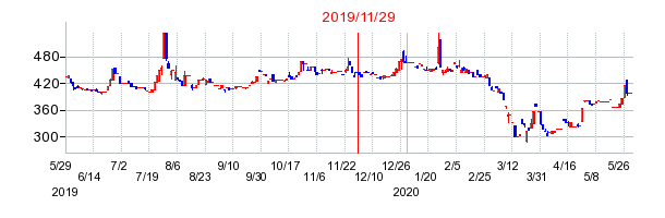 2019年11月29日 15:41前後のの株価チャート