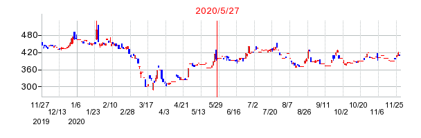 2020年5月27日 17:12前後のの株価チャート