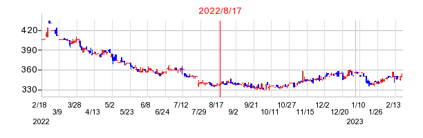 2022年8月17日 16:39前後のの株価チャート
