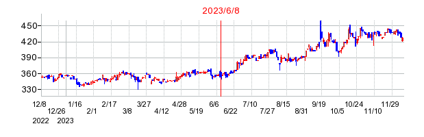 2023年6月8日 14:01前後のの株価チャート