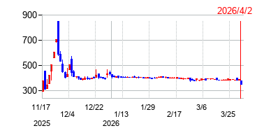 ハンワホームズの株価チャート