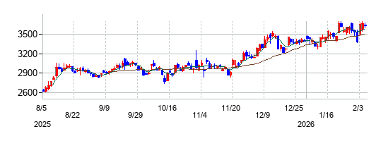 東京エレクトロン デバイスの株価チャート