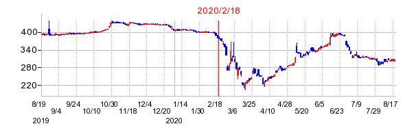 2020年2月18日 15:27前後のの株価チャート