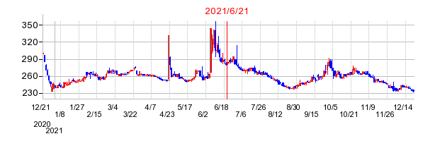 2021年6月21日 15:04前後のの株価チャート