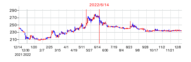 2022年6月14日 13:38前後のの株価チャート