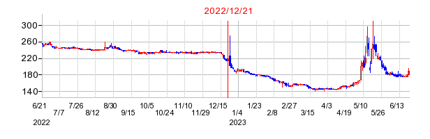 2022年12月21日 15:00前後のの株価チャート