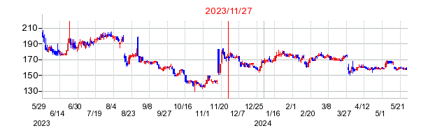 2023年11月27日 16:13前後のの株価チャート