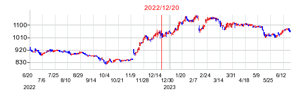 2022年12月20日 16:20前後のの株価チャート